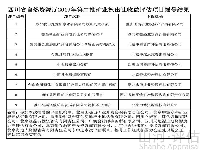 四川省自然資源廳關(guān)于公開選擇評估機(jī)構(gòu)承擔(dān)二Ｏ一九年第二批礦業(yè)權(quán)出讓收益評估項(xiàng)目的公告(三)