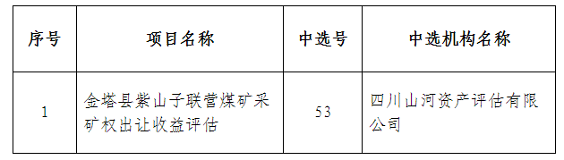 四川山河評估參加甘肅省自然資源廳關(guān)于2019年第十批礦業(yè)權(quán)評估項目評估機構(gòu)遴選中標